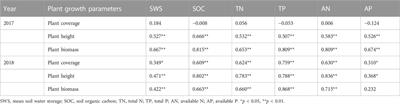 Corrigendum: The roles for branch shelters and sheep manure to accelerate the restoration of degraded grasslands in northern China